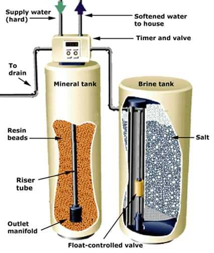 water softener parts diagram