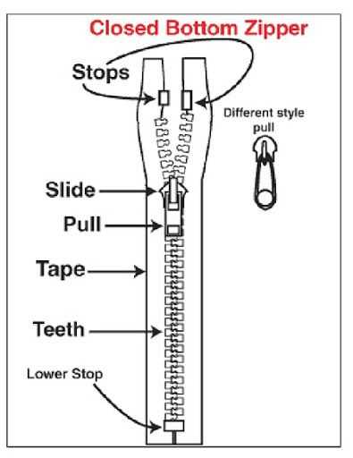 zipper parts diagram