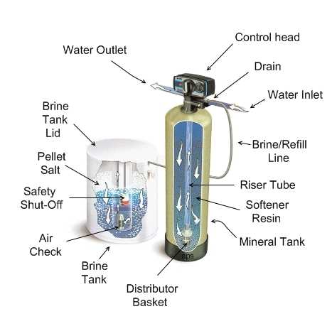 water softener parts diagram