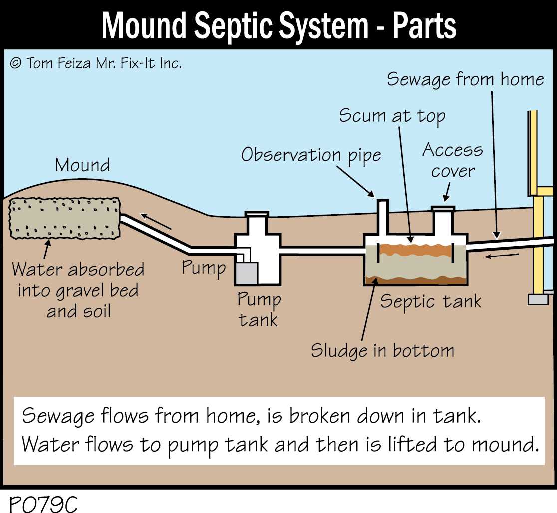 septic system parts diagram