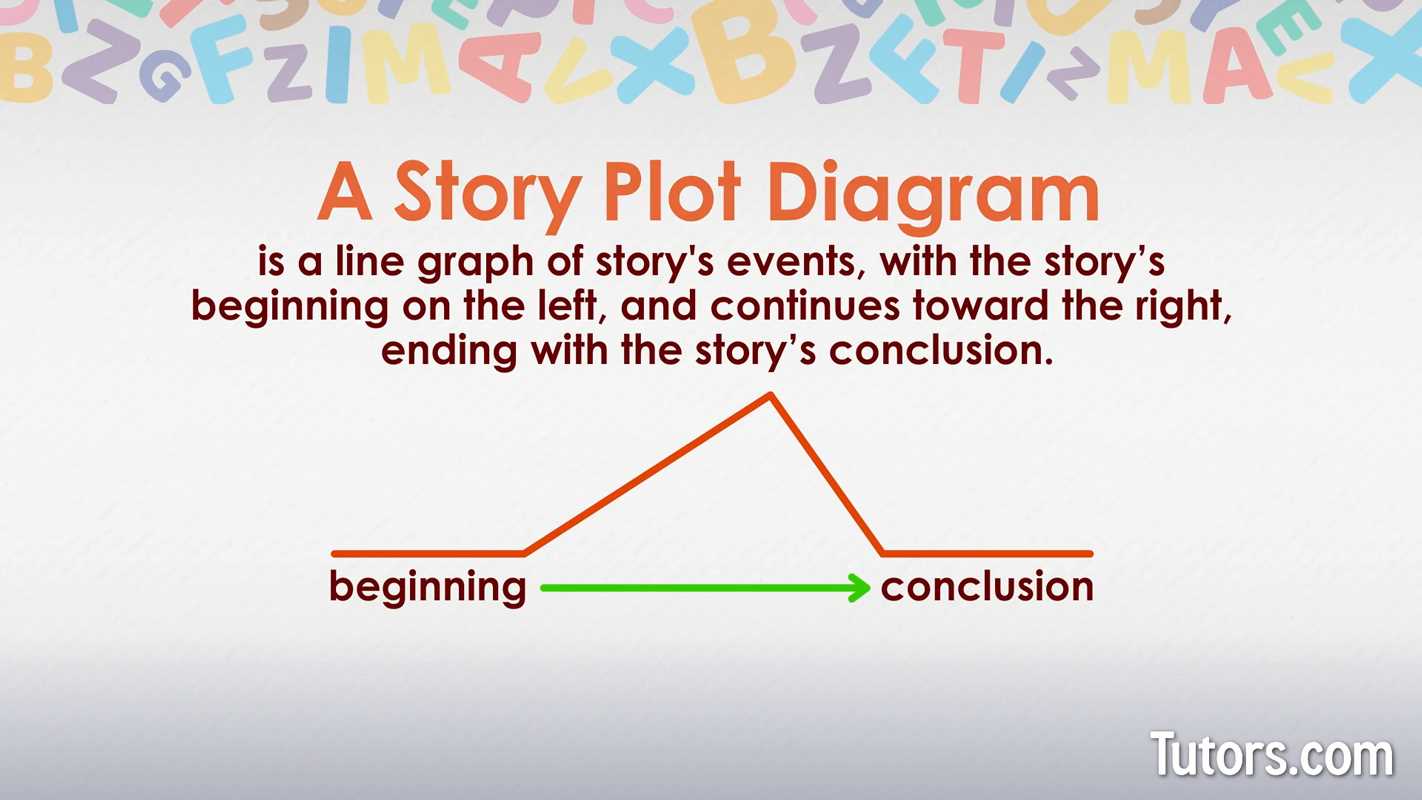 what are the 5 parts of a plot diagram