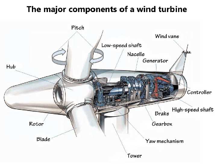 parts of a wind turbine diagram