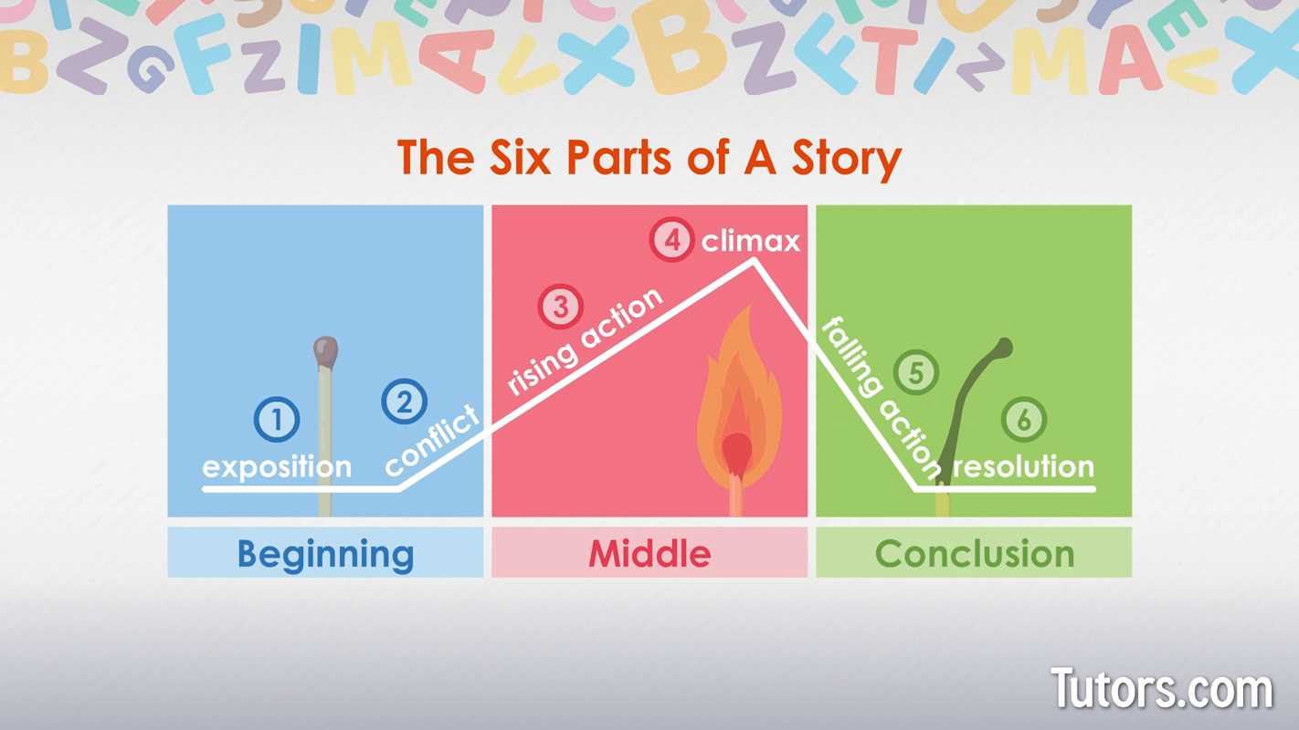 what are the five parts of a plot diagram