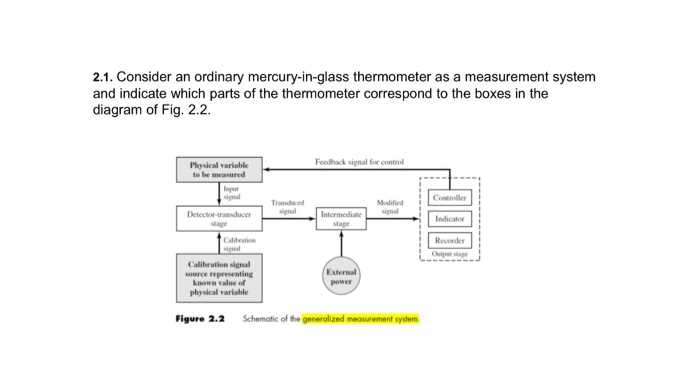 parts of thermometer with diagram