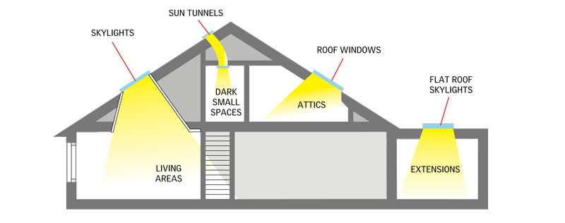 velux parts diagram