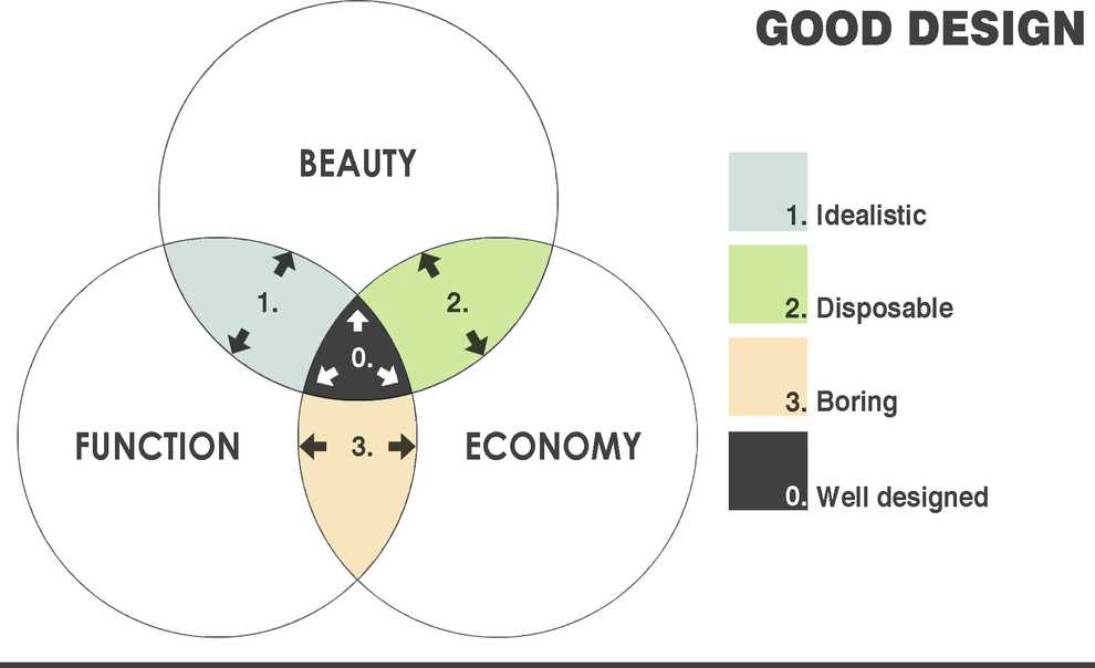 venn diagram of trees and body parts