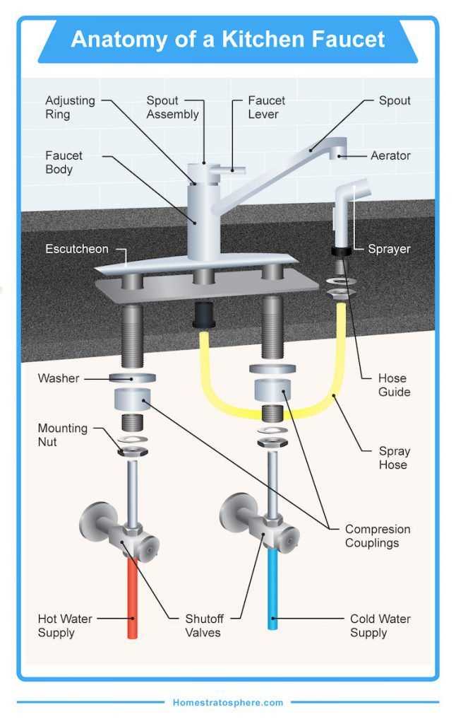 parts of sink diagram