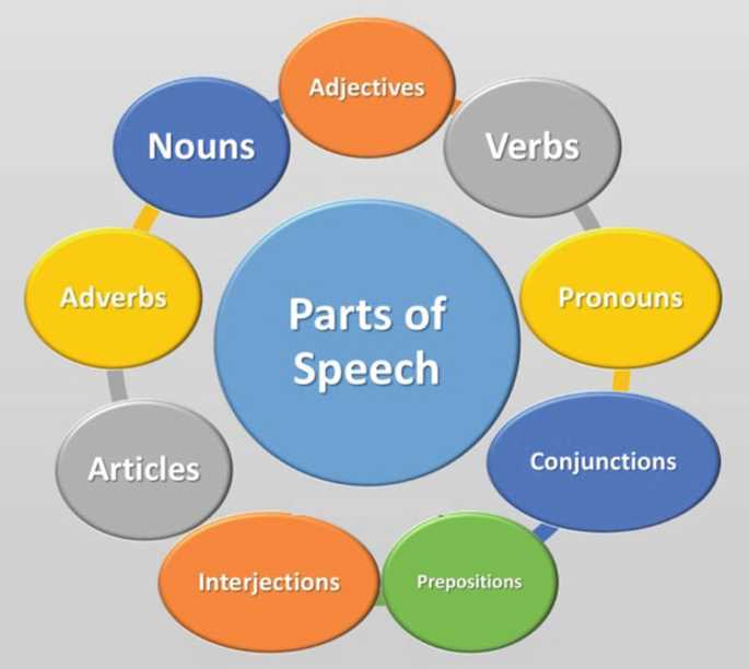 parts of speech diagram