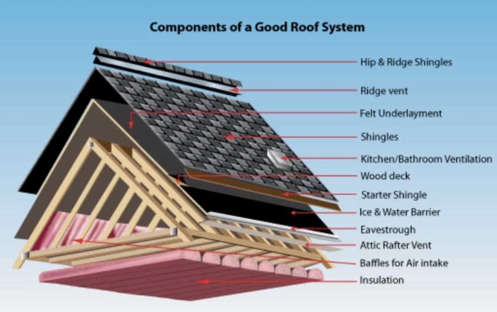 roofing parts diagram