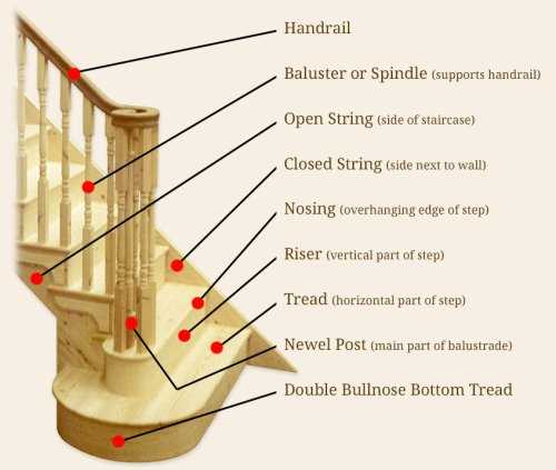 terminology stair parts diagram