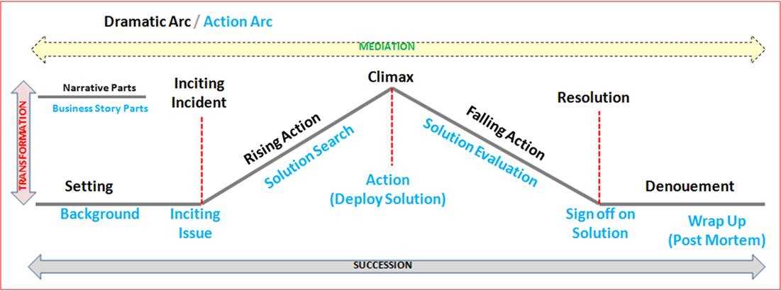 parts of a story diagram