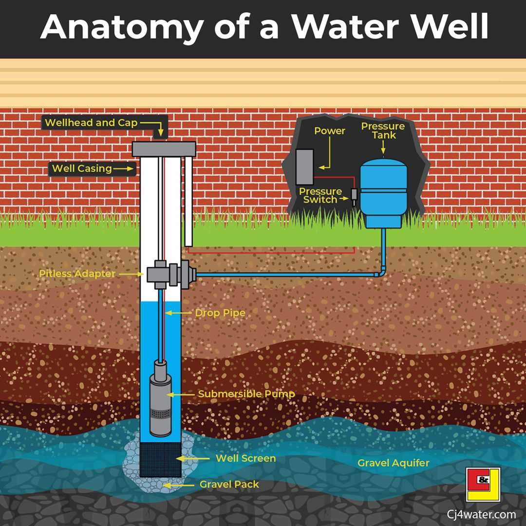 water well parts diagram