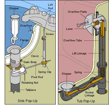 sink stopper parts diagram