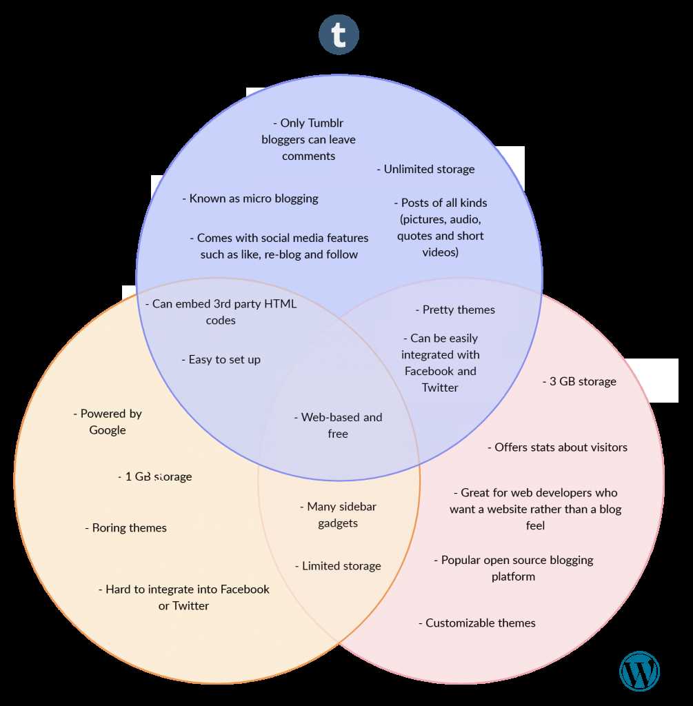 three part venn diagram