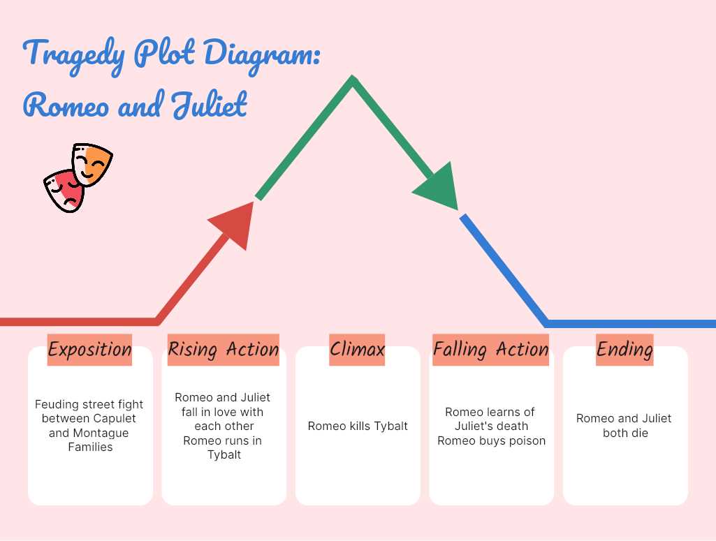 what are the 5 parts of a plot diagram