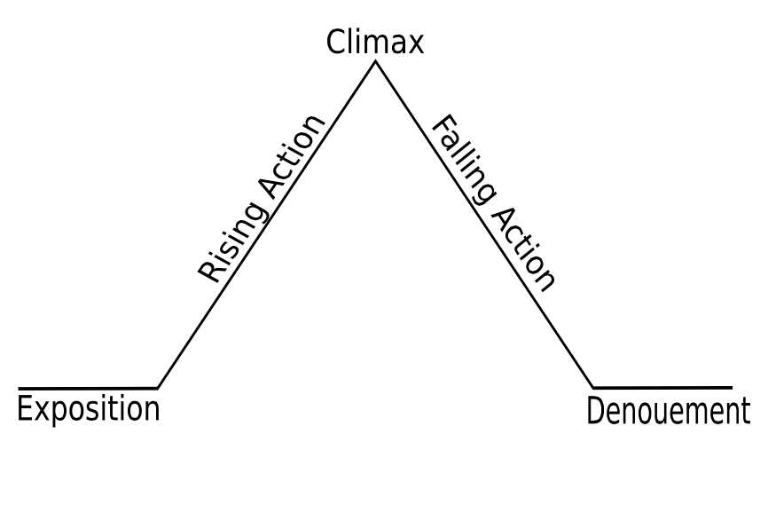 what are the 5 parts of a plot diagram