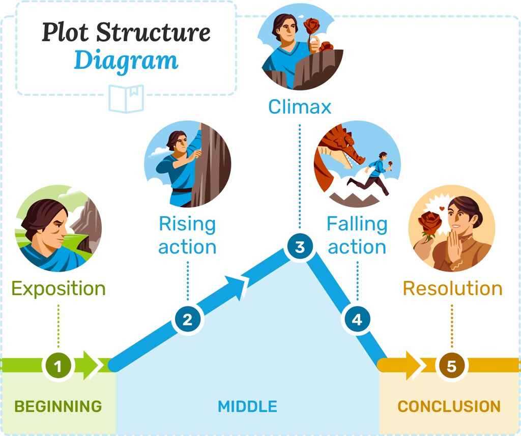 what are the five parts of a plot diagram