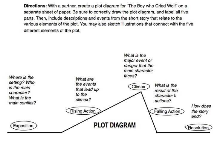 what are the five parts of a plot diagram