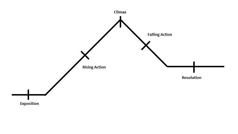 what are the five parts of a plot diagram