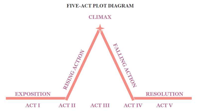 what are the five parts of a plot diagram