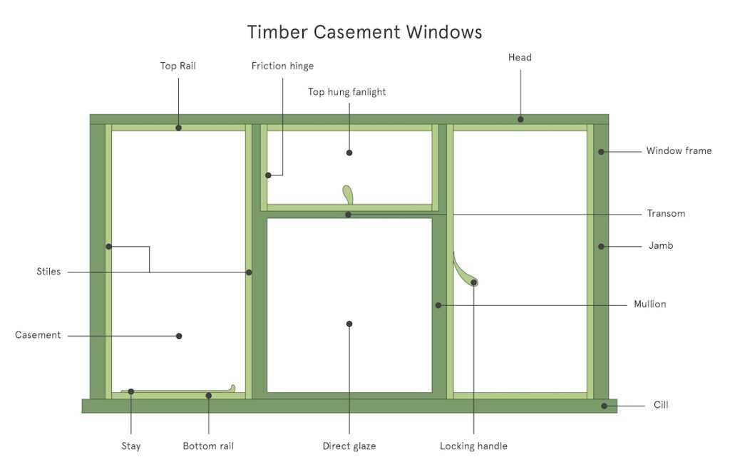 wooden window parts diagram