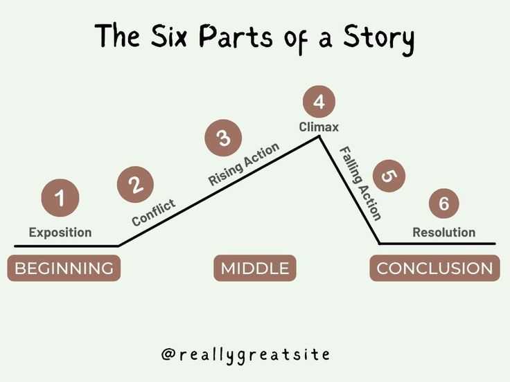 what are the 5 parts of a plot diagram