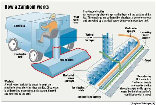 zamboni parts diagram