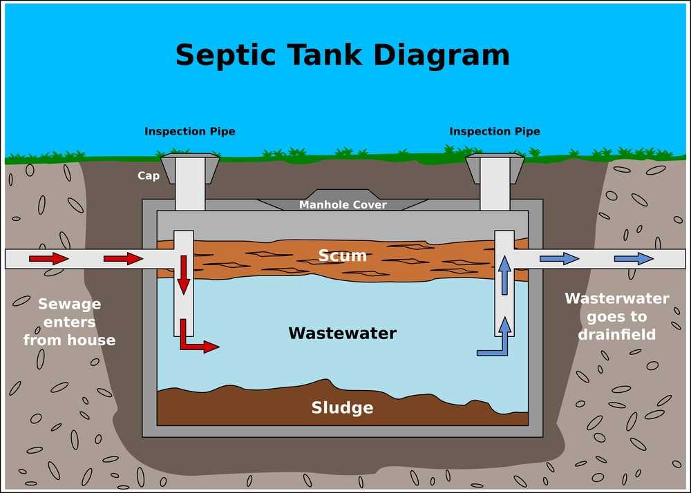 parts of a septic system diagram