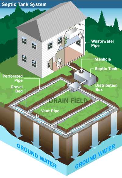 parts of a septic system diagram